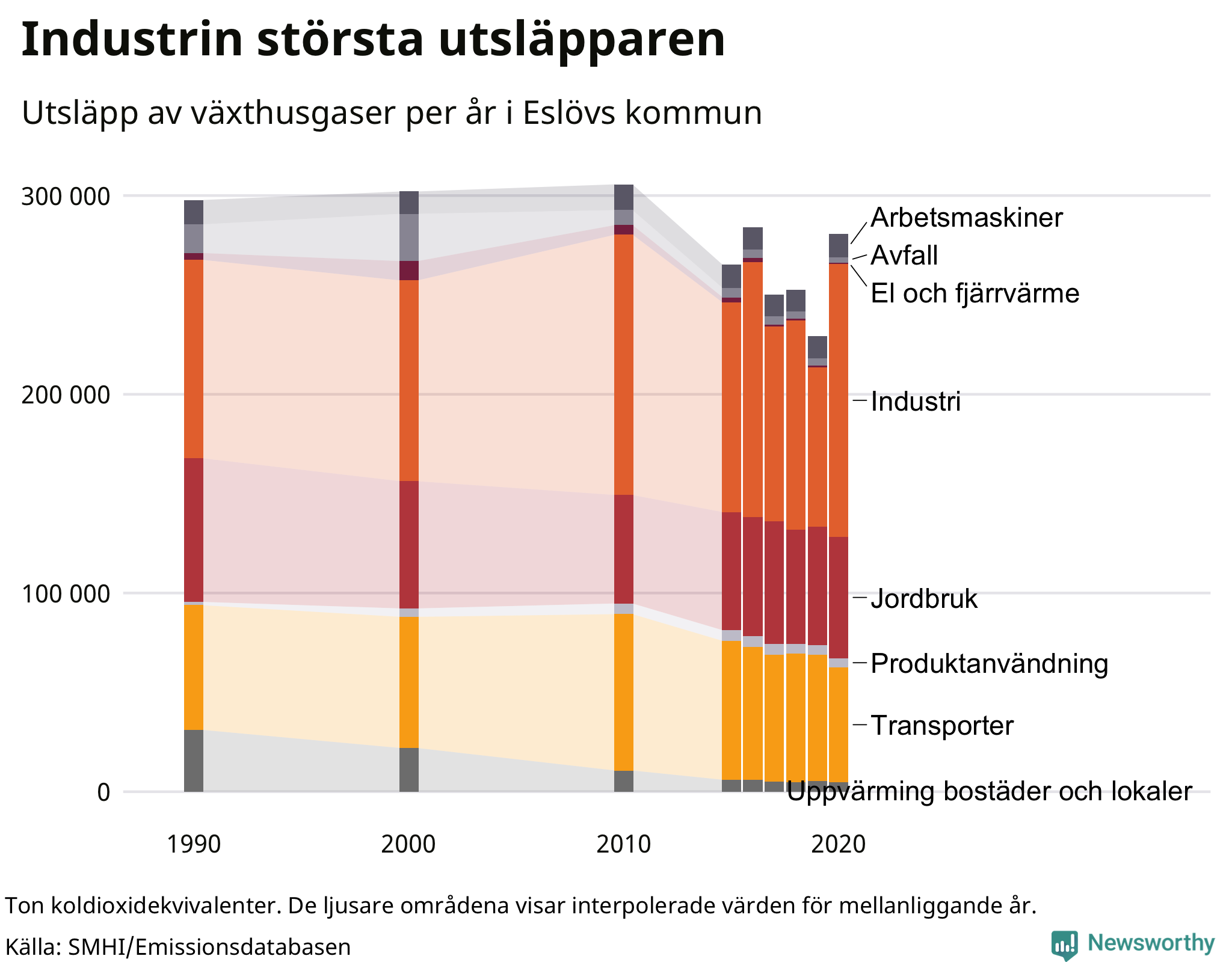 Utsläpp per sektor sedan 1990